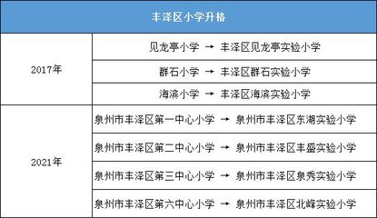 泉州各片区学区资源汇总!涉及鲤城/丰泽/洛江…